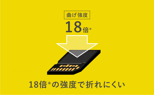 曲げ強度18倍（＊）- 18倍（＊）の強度で折れにくい