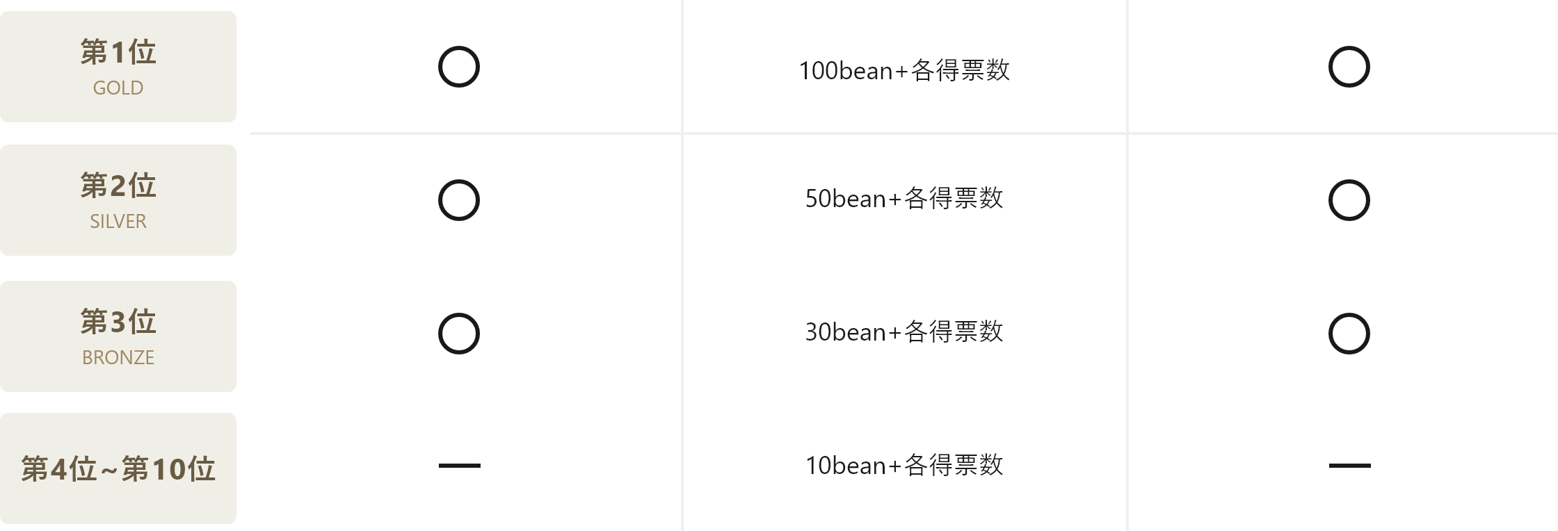 入賞特典の詳細グラフ