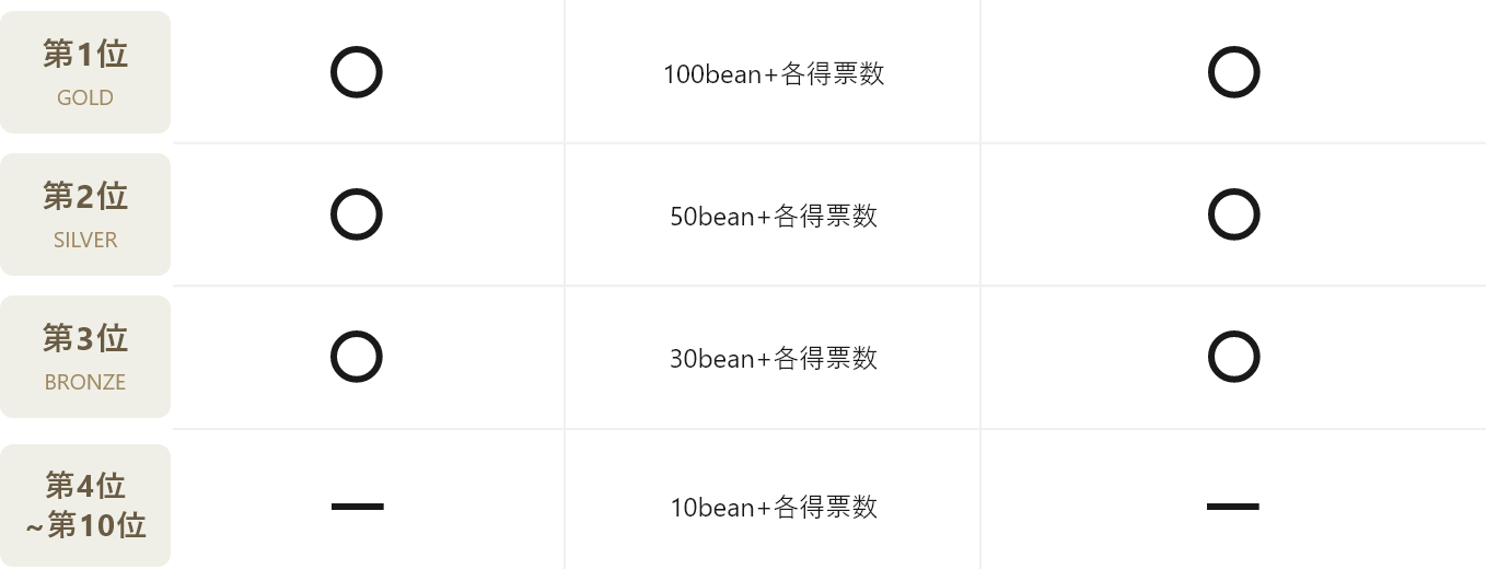 入賞特典の詳細グラフ